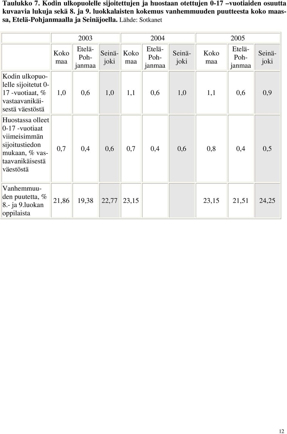 Lähde: Sotkanet Kodin ulkopuolelle sijoitetut 0-17 -vuotiaat, % vastaavanikäisestä väestöstä Huostassa olleet 0-17 -vuotiaat viimeisimmän sijoitustiedon mukaan, %