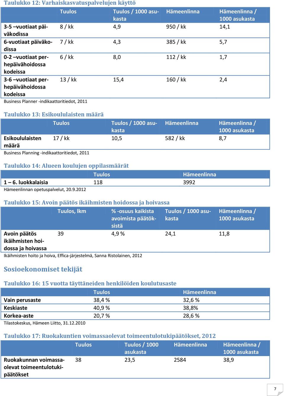 1000 asukasta / 1000 asukasta Esikoululaisten määrä 17 / kk 10,5 582 / kk 8,7 Business Planning -indikaattoritiedot, 2011 Taulukko 14: Alueen koulujen oppilasmäärät 1 6.