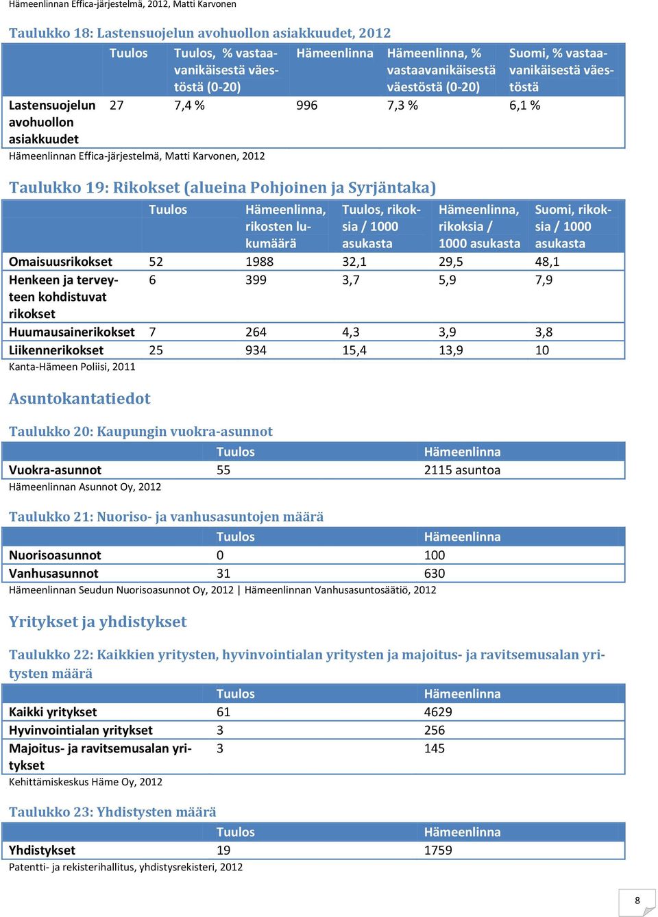 rikosten lukumäärä, rikoksia / 1000 asukasta, rikoksia / 1000 asukasta Omaisuusrikokset 52 1988 32,1 29,5 48,1 Henkeen ja terveyteen 6 399 3,7 5,9 7,9 kohdistuvat rikokset Huumausainerikokset 7 264