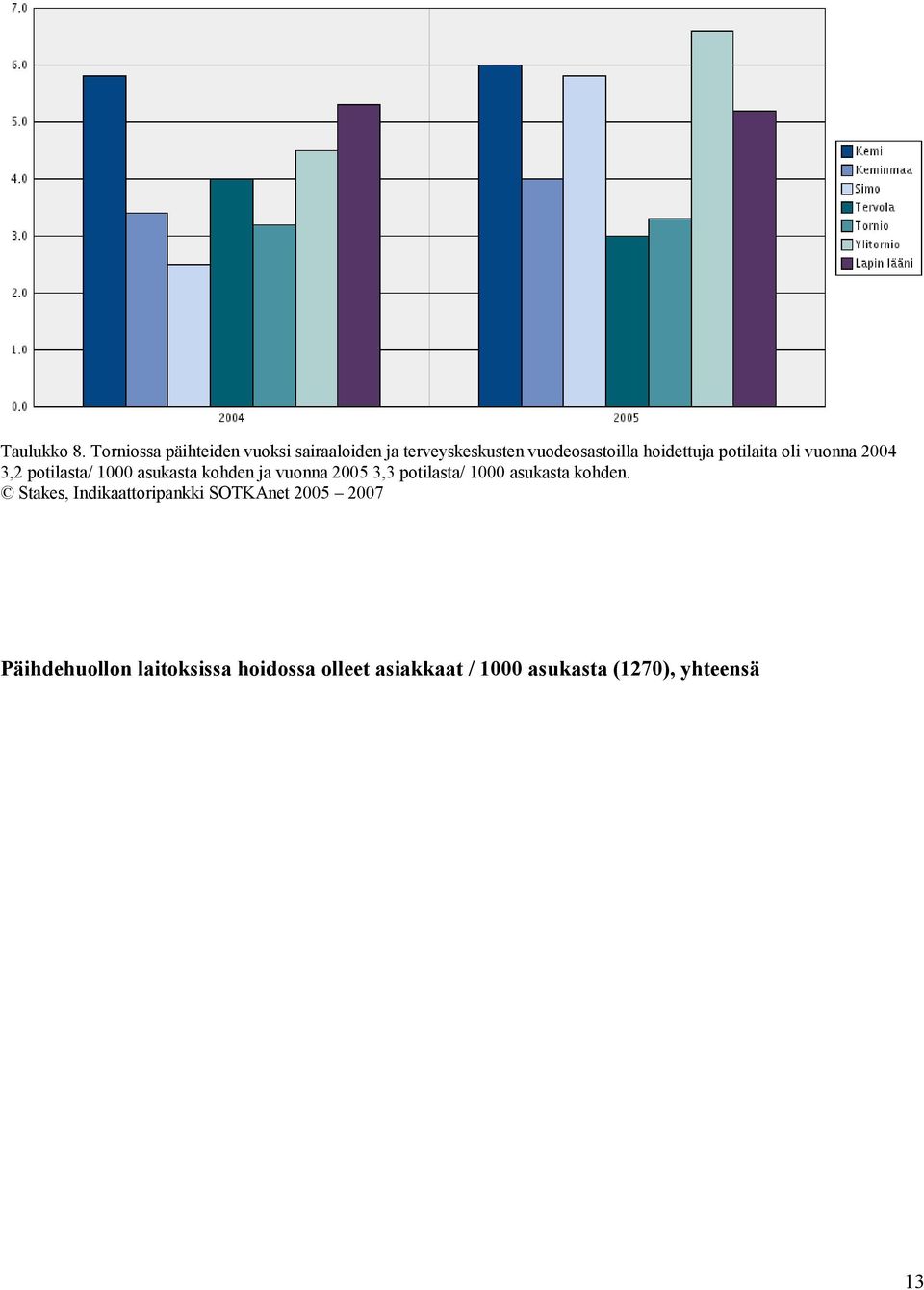 hoidettuja potilaita oli vuonna 2004 3,2 potilasta/ 1000 asukasta kohden ja vuonna