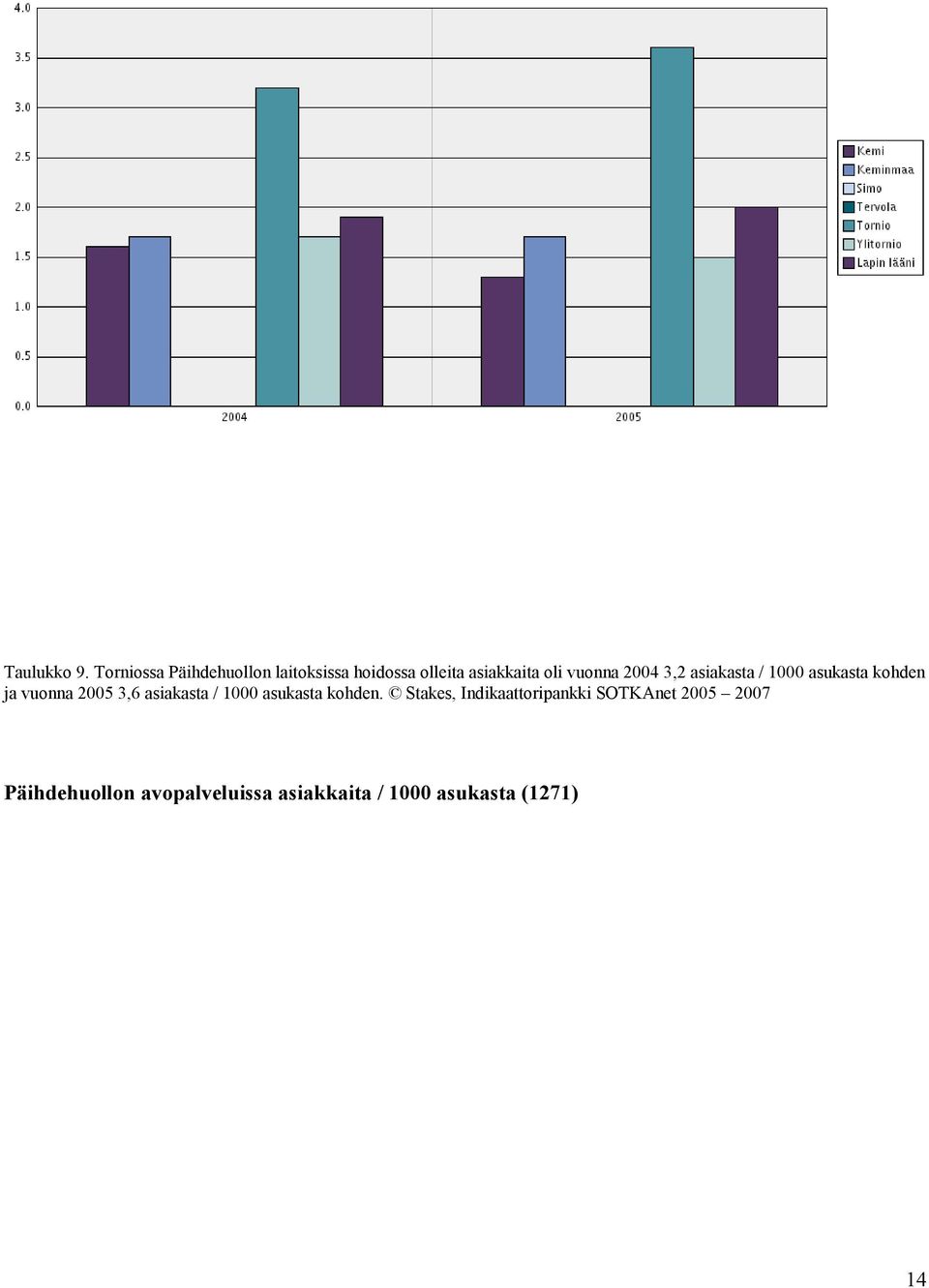 vuonna 2004 3,2 asiakasta / 1000 asukasta kohden ja vuonna 2005 3,6