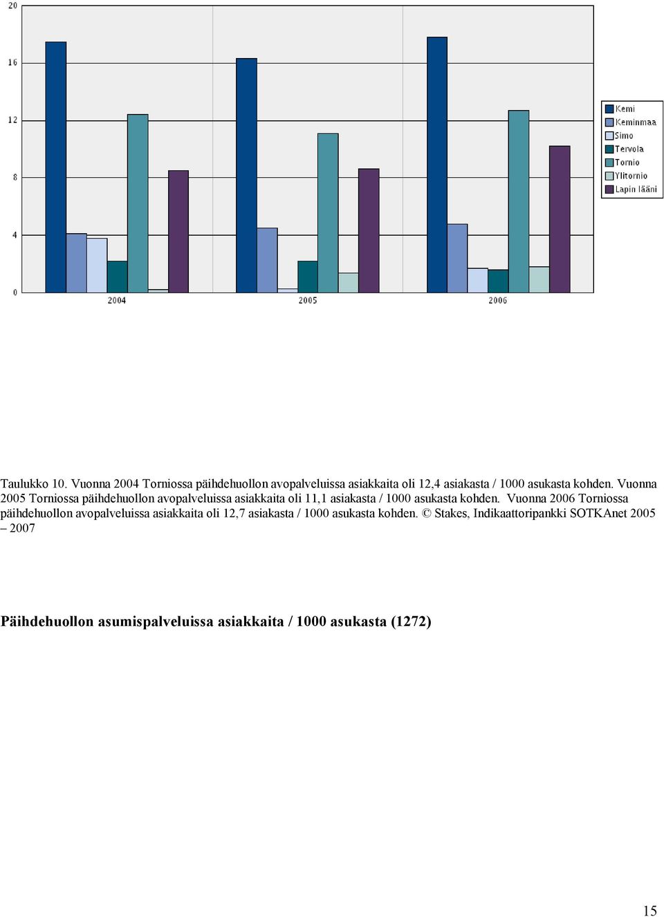 Vuonna 2005 Torniossa päihdehuollon avopalveluissa asiakkaita oli 11,1 asiakasta / 1000 asukasta kohden.