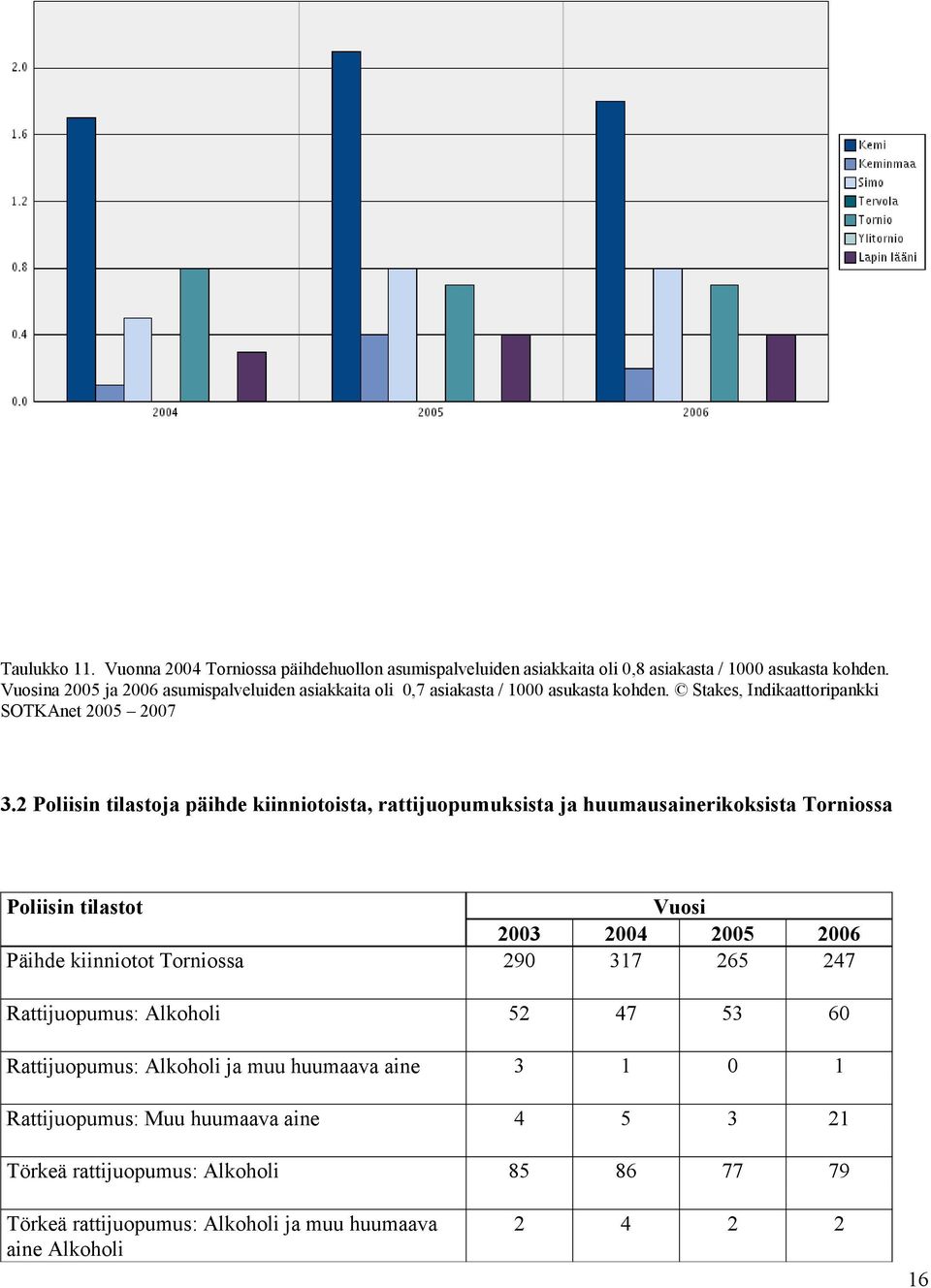 2 Poliisin tilastoja päihde kiinniotoista, rattijuopumuksista ja huumausainerikoksista Torniossa Poliisin tilastot Vuosi 2003 2004 2005 2006 Päihde kiinniotot Torniossa 290