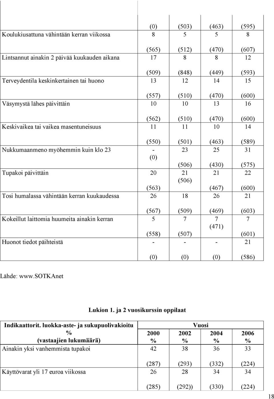 klo 23 - (0) Tupakoi päivittäin 20 (563) Tosi humalassa vähintään kerran kuukaudessa 26 (501) 23 (506) 21 (506) 18 (463) 25 (430) 21 (467) 26 (589) 31 (575) 22 (600) 21 (567) Kokeillut laittomia