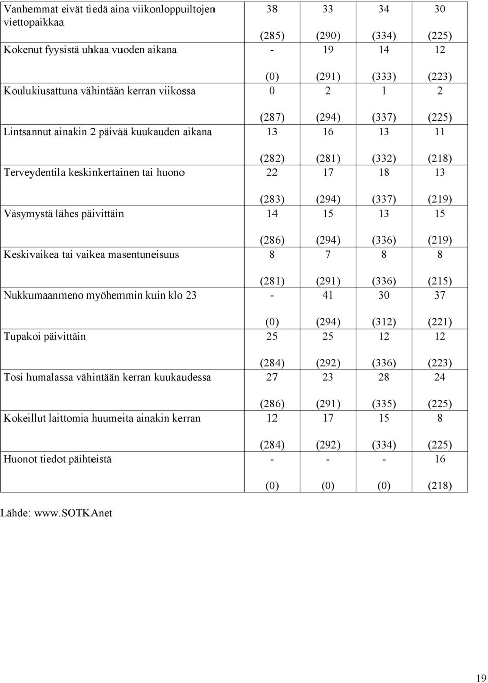 päivittäin 14 (294) 15 (337) 13 (219) 15 (286) Keskivaikea tai vaikea masentuneisuus 8 (294) 7 (336) 8 (219) 8 (281) Nukkumaanmeno myöhemmin kuin klo 23 - (291) 41 (336) 30 (215) 37 (0) Tupakoi