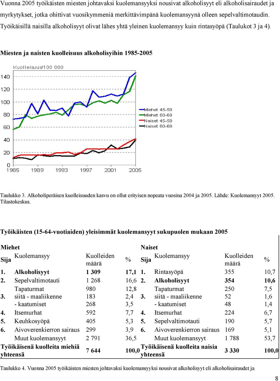 Alkoholiperäisen kuolleisuuden kasvu on ollut erityisen nopeata vuosina 2004 ja 2005. Lähde: Kuolemansyyt 2005. Tilastokeskus.