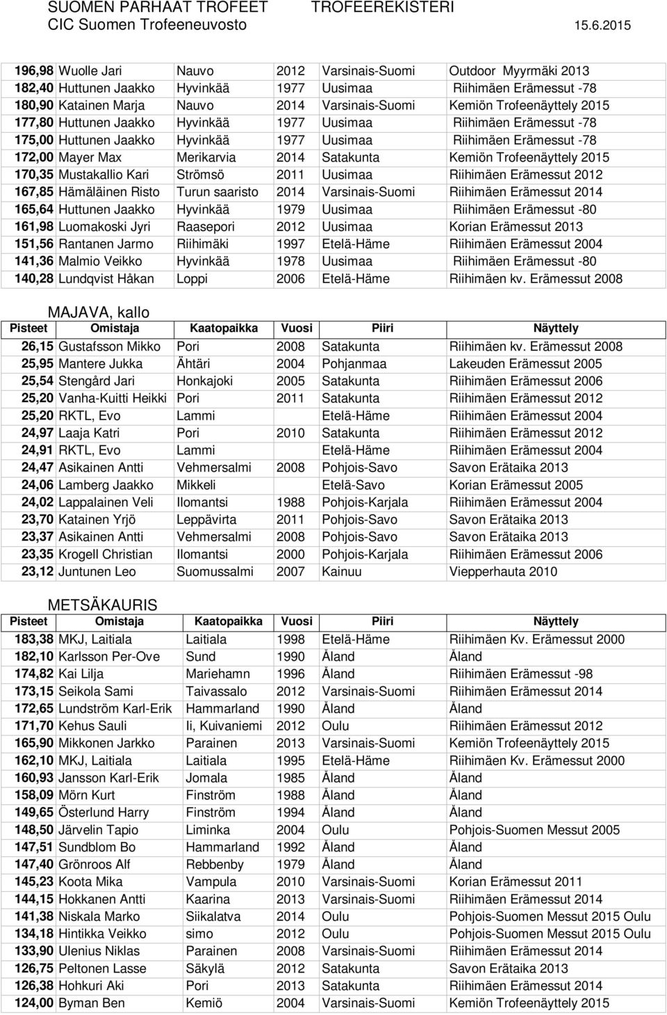 Satakunta Kemiön Trofeenäyttely 2015 170,35 Mustakallio Kari Strömsö 2011 Uusimaa Riihimäen Erämessut 2012 167,85 Hämäläinen Risto Turun saaristo 2014 Varsinais-Suomi Riihimäen Erämessut 2014 165,64