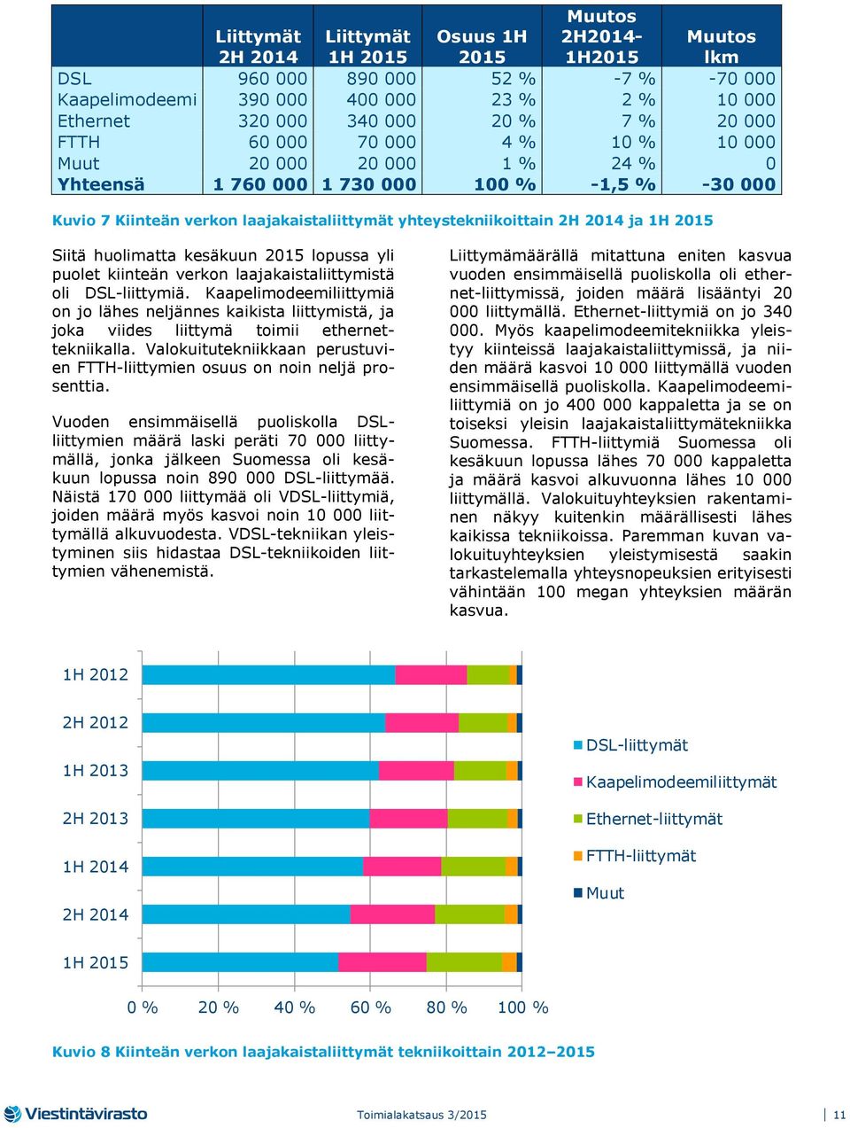 ja 1H 2015 Siitä huolimatta kesäkuun 2015 lopussa yli puolet kiinteän verkon laajakaistaliittymistä oli DSL-liittymiä.