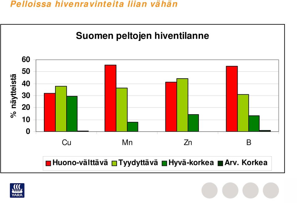 näytteistä 60 50 40 30 20 10 0 Cu Mn Zn