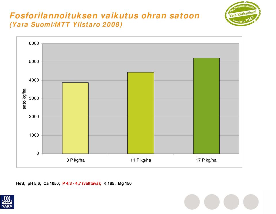 3000 2000 1000 0 0 P kg/ha 11 P kg/ha 17 P kg/ha