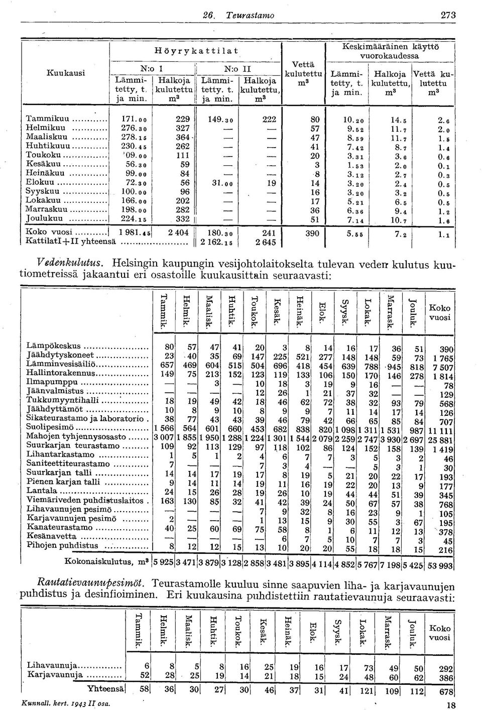 m 3 m 3 Tammikuu Helmikuu Maaliskuu Huhtikuuu Toukoku Kesäkuu Heinäkuu Elokuu Syyskuu Lokakuu Marraskuu Joulukuu Koko vuosi Kattilat! + yhteen; 7.00 76.3 0 78.5 30.4 5 J 09.00 56.30 99.0 0 7.3 0 00.
