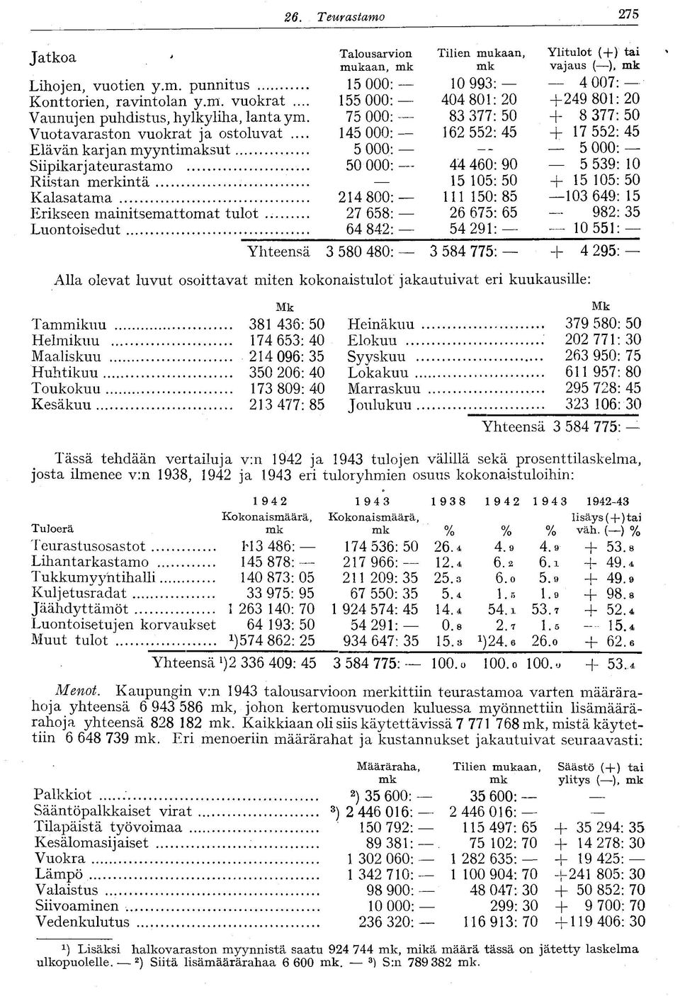 Teurastamo 75 Talousarvion mukaan, mk 5 000: 55 000: 75 000: 45 000: 5 000: 50 000: 4 800 7 658 64 84 Tilien mukaan, mk 0 993: 404 80: 0 83 377: 50 6 55:45 44 460: 90 5 05:50 50: 85 6 675: 65 54 9: