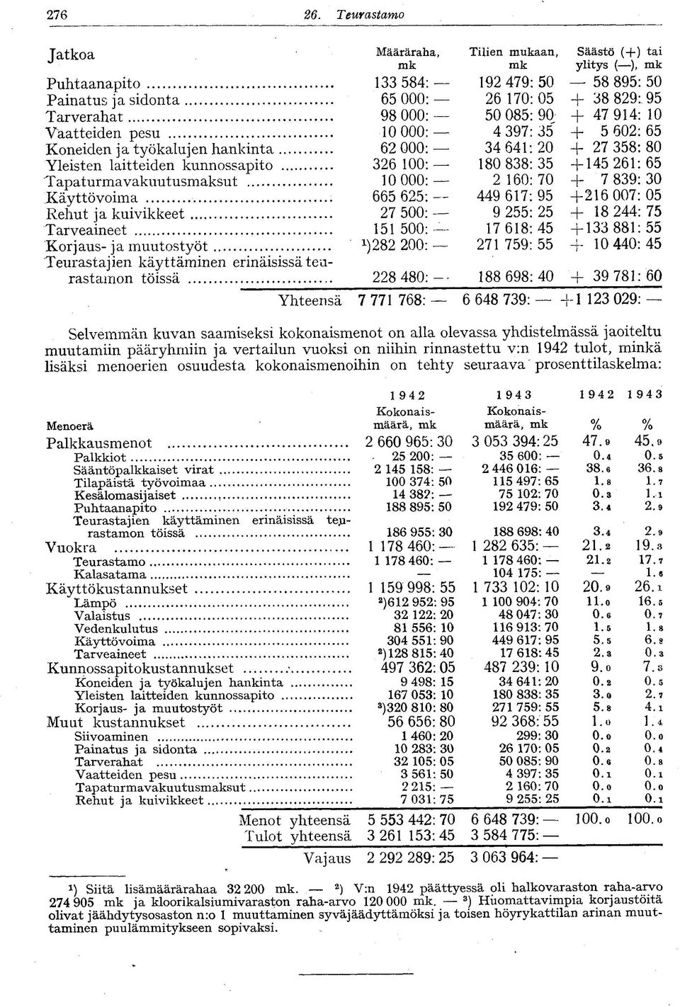 hankinta 6 000 34 64: 0 + 7 358: 80 Yleisten laitteiden kunnossapito 36 00 80 838: 35 + 45 6: 65 Tapaturmavakuutusmaksut 0 000 60: 70 + 7 839: 30 Käyttövoima 665 65 449 67: 95 +6 007: 05 Rehut ja