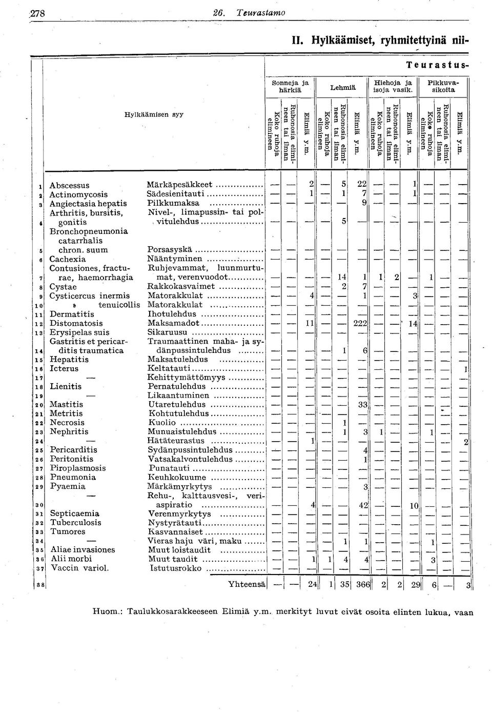 m. Abscessus Märkäpesäkkeet 5 Actinomycosis Sädesienitauti 7 : 3 Angiectasia hepatis Pilkkumaksa 9 Arthritis, bursitis, Nivel-, limapussip- tai pol- 4 gonitis, vi tulehdus 5 Bronchopneumonia