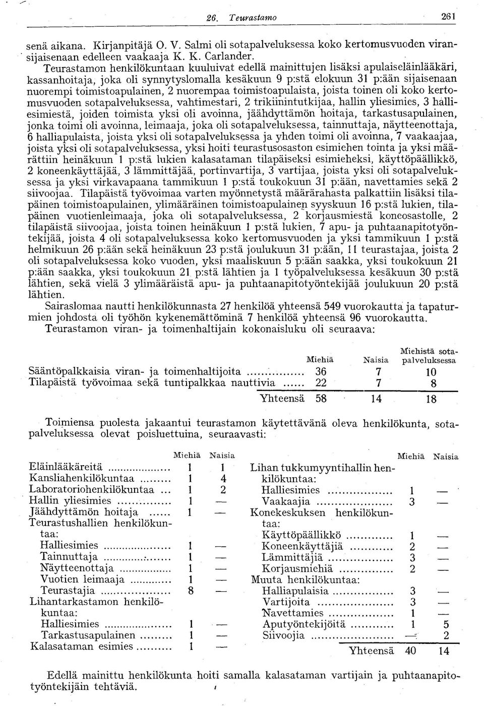 nuorempaa toimistoapulaista, joista toinen oli koko kertomusvuoden sotapalveluksessa, vahtimestari, trikiinintutkijaa, hallin yliesimies, 3 halliesimiestä, joiden toimista yksi oli avoinna,
