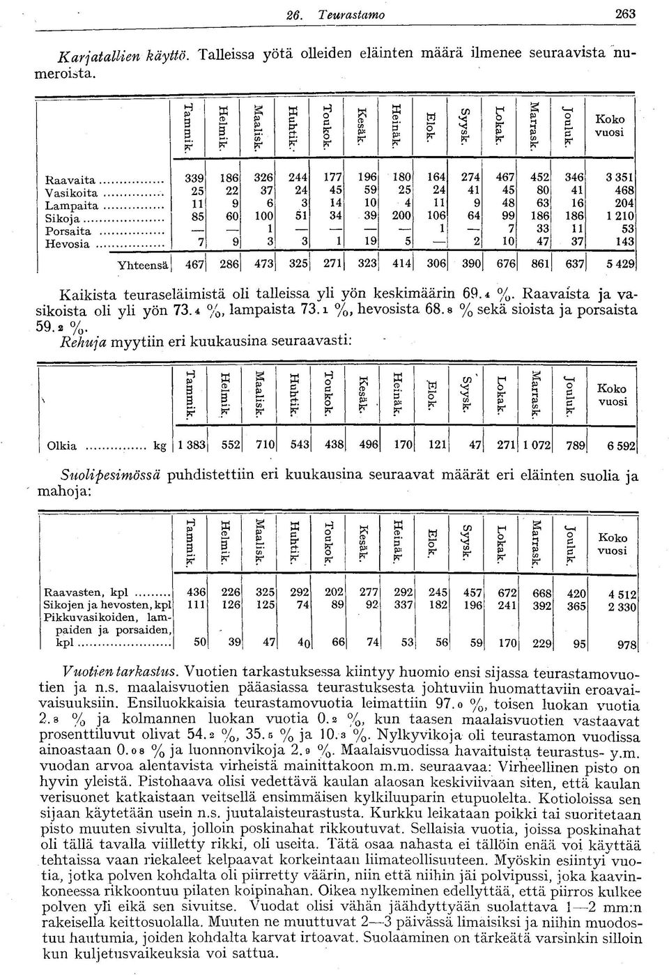 Koko vuosi 339 86 36 44 77 96 80 64 74 467 45 346 3 35 Vasikoita 5 37 4 45 59 5 4 4 45 80 4 468 Lampaita 9 6 3 4 0 4 9 48 63 6 04 Sikoja 85 60 00 5 34 39 00 06 64 99 86 86 0 Porsaita : 7 33 53