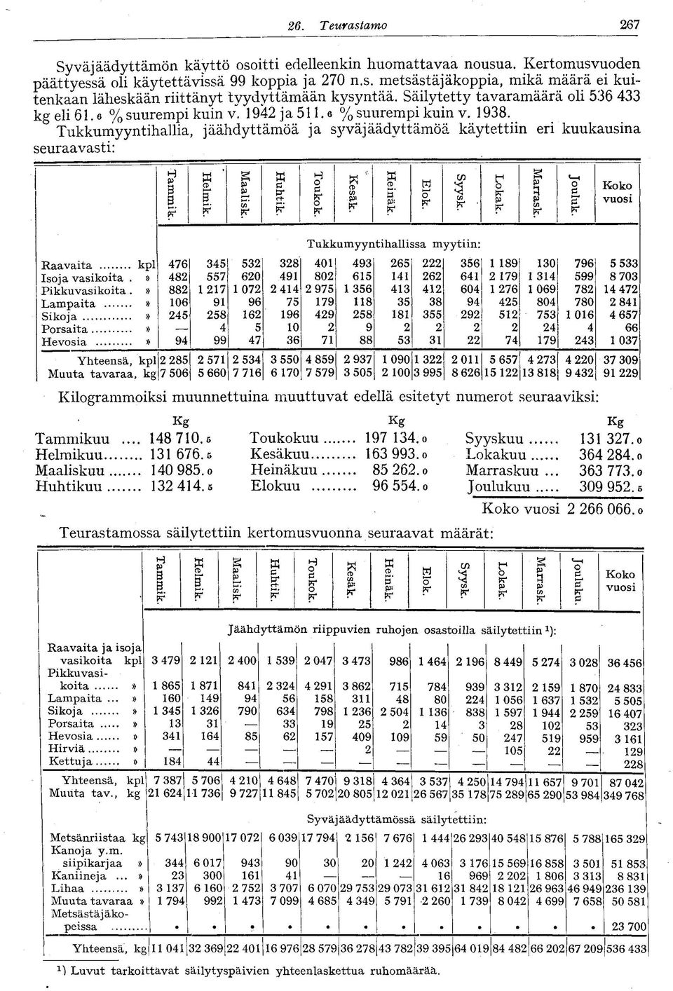 Helmik. Maalisk. Huhtik. Touko k. Kesäk. Heinäk. Elok. Syysk. Lokak. Marrask. Jouluk. Koko vuosi Tukkumyyntihallissa myytiin: Raavaita kpl 476 345 53 38 40 493 65 356 89 30 796 5 533 Isoja vasikoita.