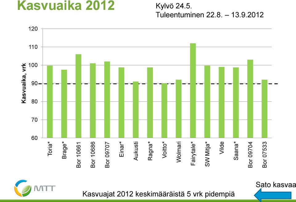 Kasvuaika, vrk Kasvuaika 2012 Kylvö 24.5. Tuleentuminen 22.8. 13.9.