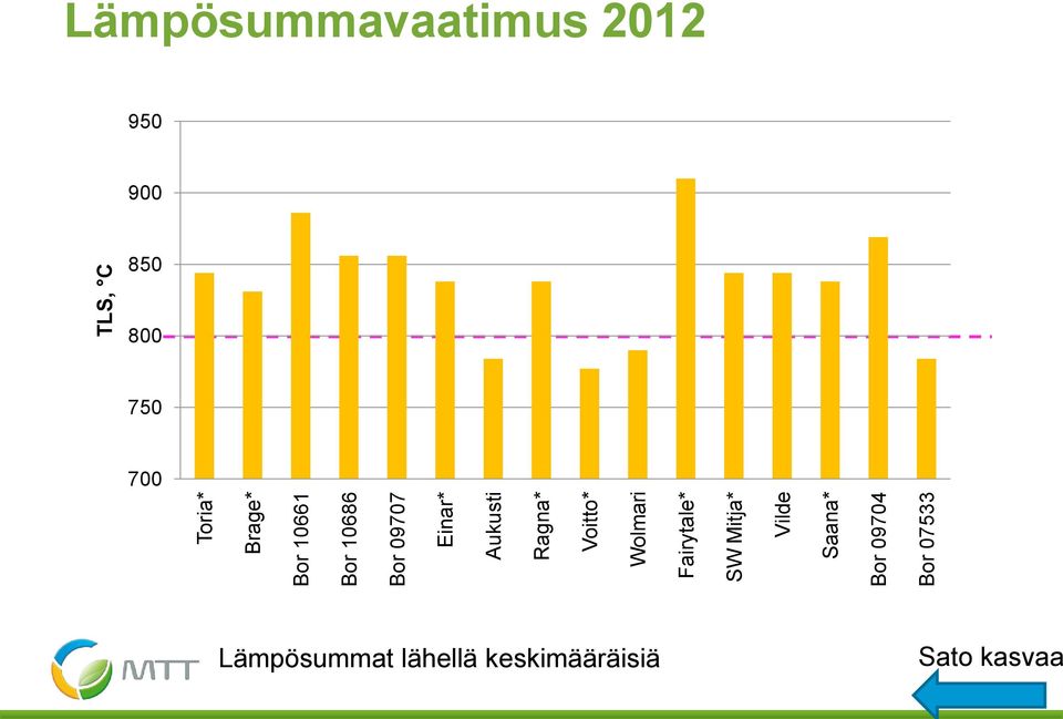 Bor 09704 Bor 07533 TLS, C Lämpösummavaatimus 2012 950 900