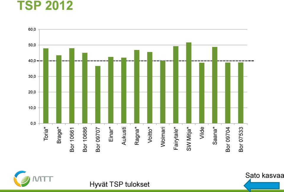 Vilde Saana* Bor 09704 Bor 07533 TSP 2012 60,0 50,0