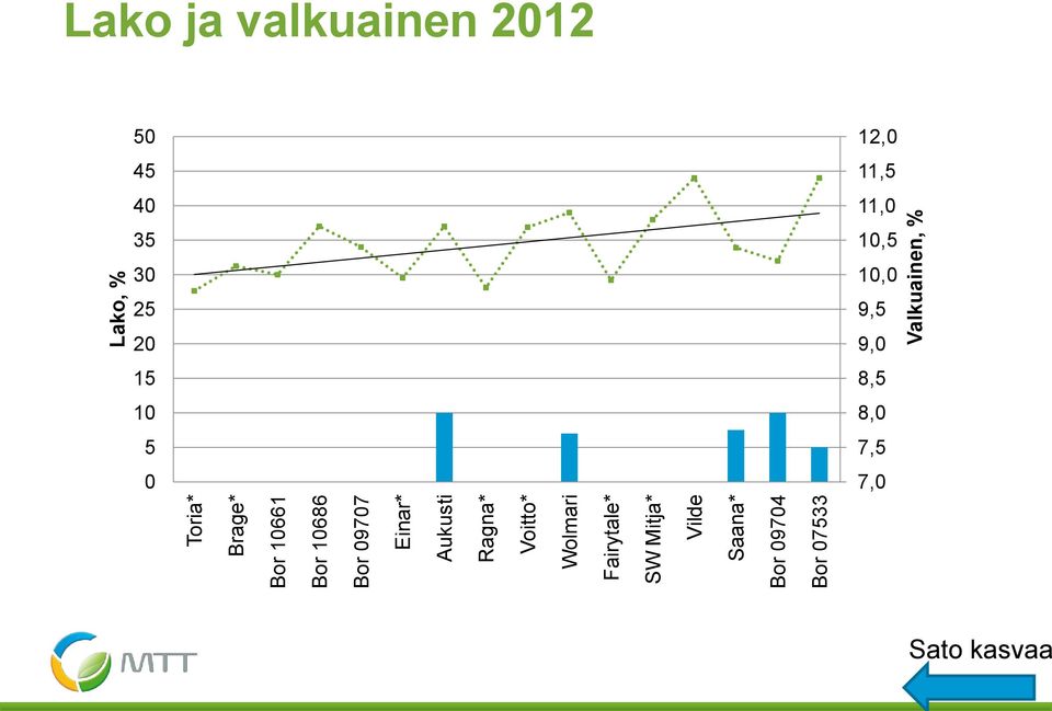 07533 Lako, % Valkuainen, % Lako ja valkuainen 2012 50 45 40 35 30