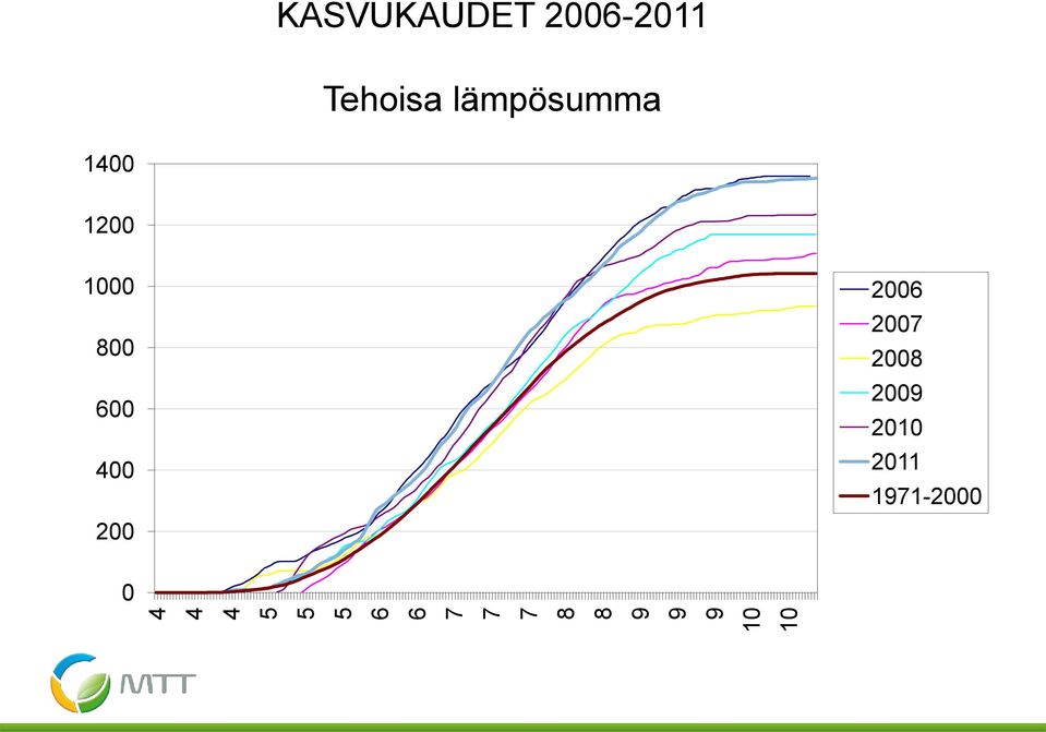 lämpösumma 1400 1200 1000 800 600 400