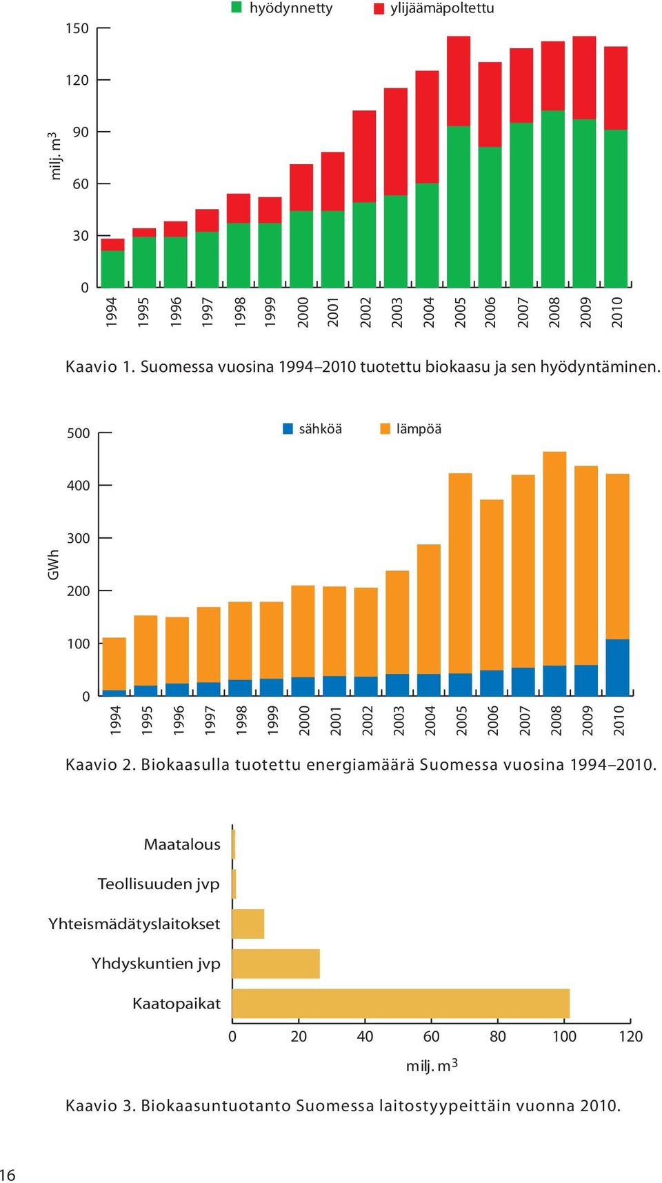 hyödyntäminen. sähköä lämpöä Kaavio 2.