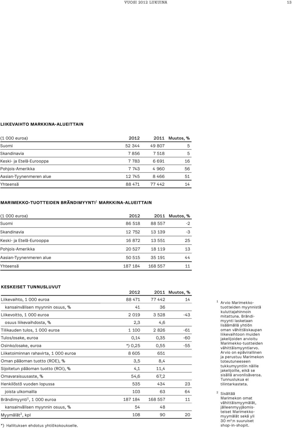 12 752 13 139-3 Keski- ja Etelä-Eurooppa 16 872 13 551 25 Pohjois-Amerikka 20 527 18 119 13 Aasian-Tyynenmeren alue 50 515 35 191 44 Yhteensä 187 184 168 557 11 Keskeiset tunnusluvut 2012 2011
