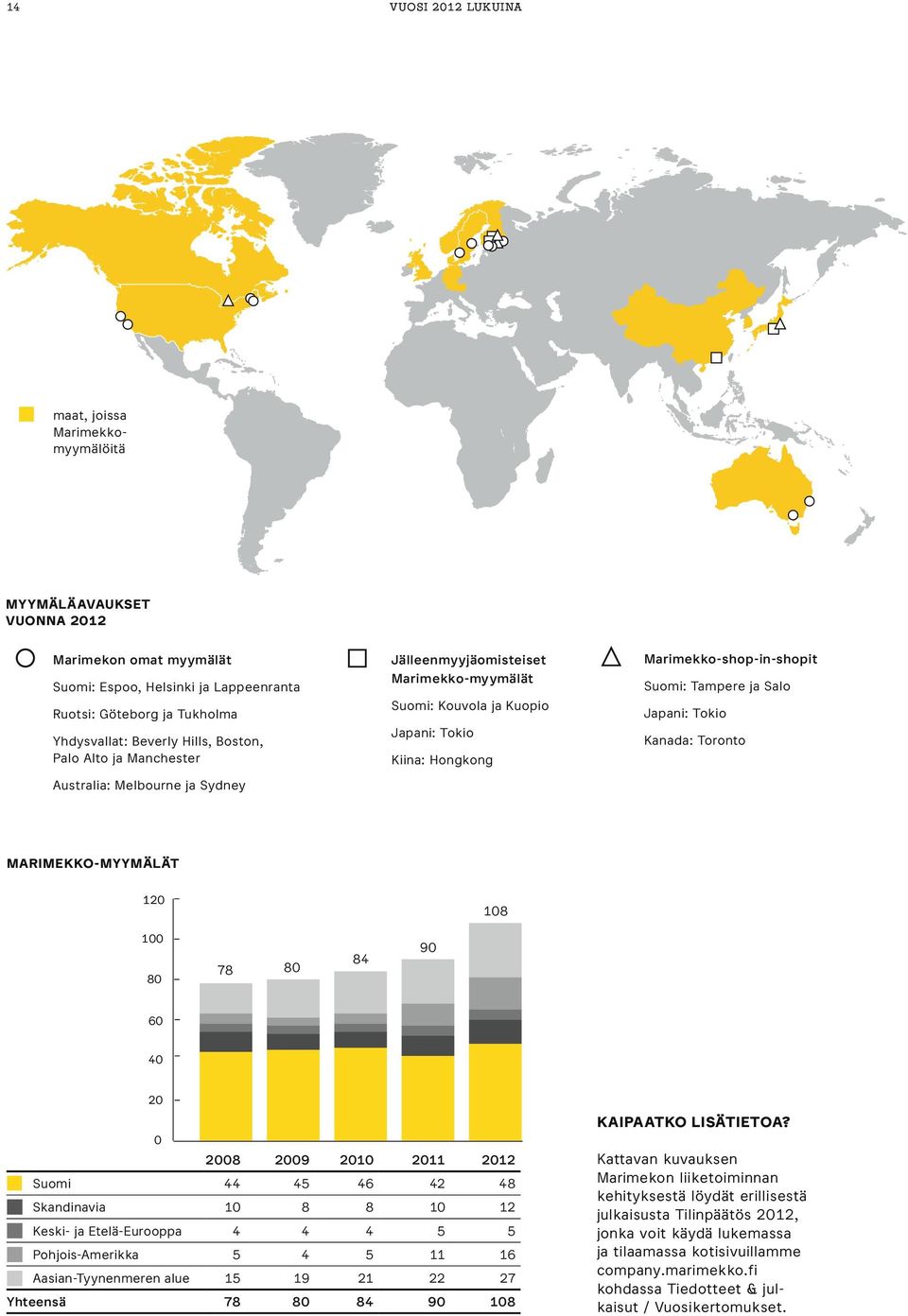 Suomi: Tampere ja Salo Japani: Tokio Kanada: Toronto Marimekko-myymälöiden marimekko-myymälät lukumäärä 2008 2012 120 108 100 80 78 80 84 90 60 40 20 0 2008 2009 2010 2011 2012 2008 2009 2010 2011