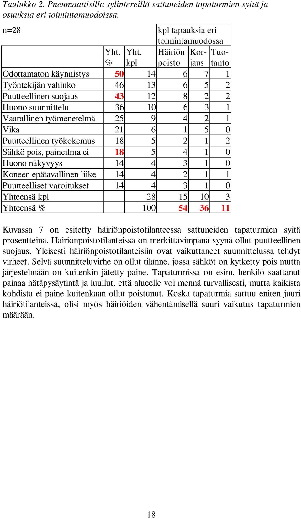 25 9 4 2 1 Vika 21 6 1 5 0 Puutteellinen työkokemus 18 5 2 1 2 Sähkö pois, paineilma ei 18 5 4 1 0 Huono näkyvyys 14 4 3 1 0 Koneen epätavallinen liike 14 4 2 1 1 Puutteelliset varoitukset 14 4 3 1 0
