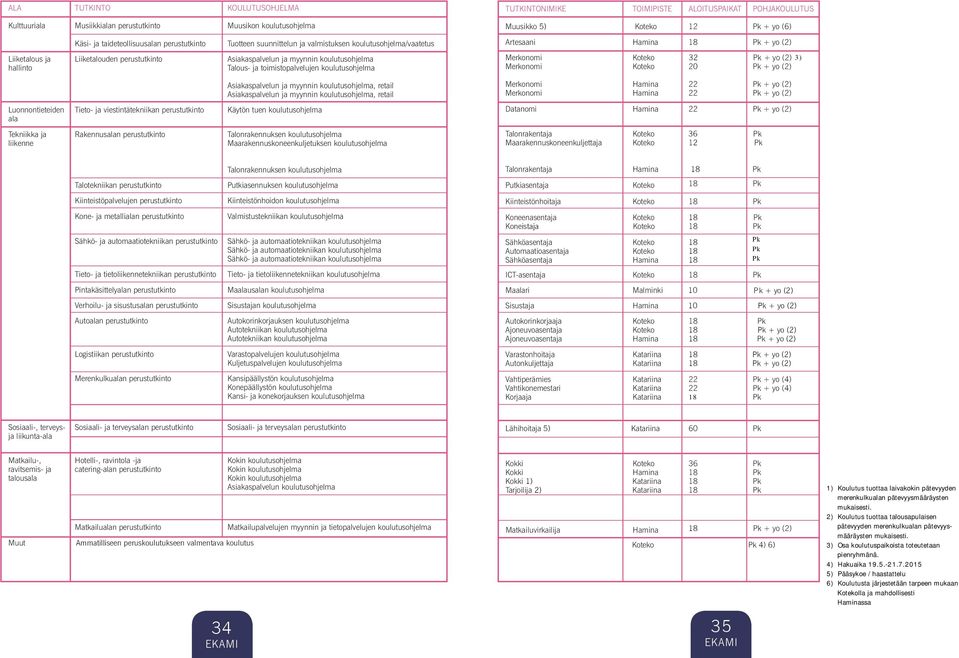 asiakaspalvelun ja myynnin koulutusohjelma, retail Luonnontieteiden Tieto- ja viestintätekniikan perustutkinto Käytön tuen koulutusohjelma ala Tekniikka ja Rakennusalan perustutkinto talonrakennuksen