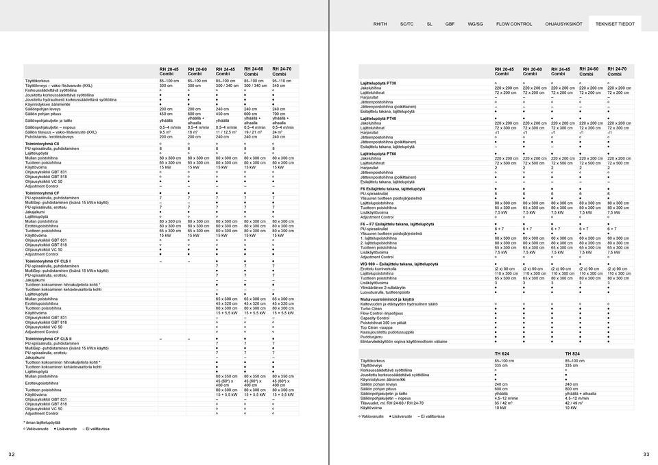 240 cm Säiliön pohjan pituus 450 cm 600 cm 450 cm 600 cm 700 cm Säiliönpohjakuljetin ja taitto ylhäällä ylhäällä + ylhäällä + ylhäällä + ylhäällä alhaalla alhaalla alhaalla Säiliönpohjakuljetin