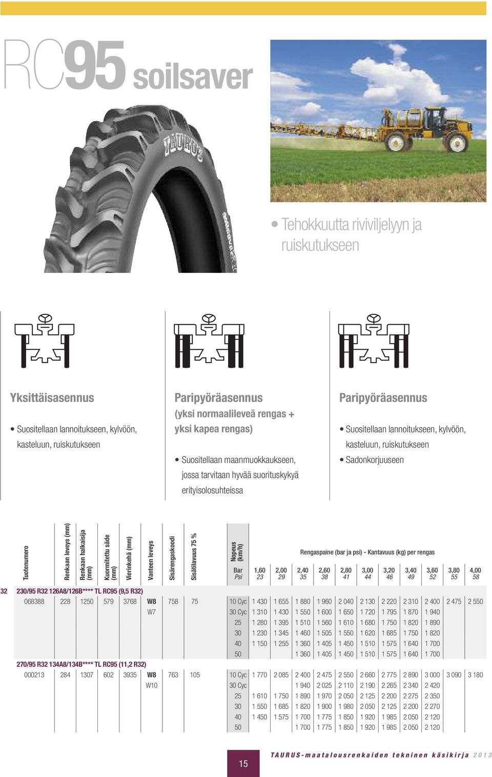 Tuotenumero Renkaan leveys Renkaan halkaisija Kuormitettu säde Vierinkehä Vanteen leveys Sisärengaskoodi Sisätilavuus 75 % Nopeus (km/h) Rengaspaine (bar ja psi) - Kantavuus (kg) per rengas Bar 1,60