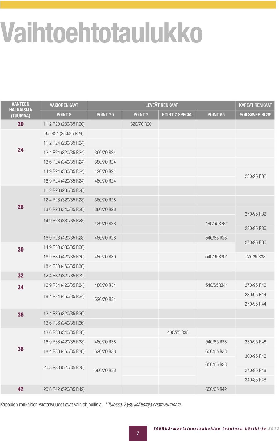 2 R28 (280/85 R28) 12.4 R28 (320/85 R28) 360/70 R28 13.6 R28 (340/85 R28) 380/70 R28 14.9 R28 (380/85 R28) 420/70 R28 480/65R28* 270/95 R32 230/95 R36 30 16.