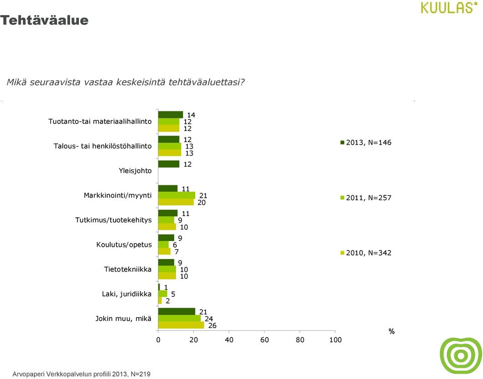 13 2013, N=146 Markkinointi/myynti Tutkimus/tuotekehitys Koulutus/opetus