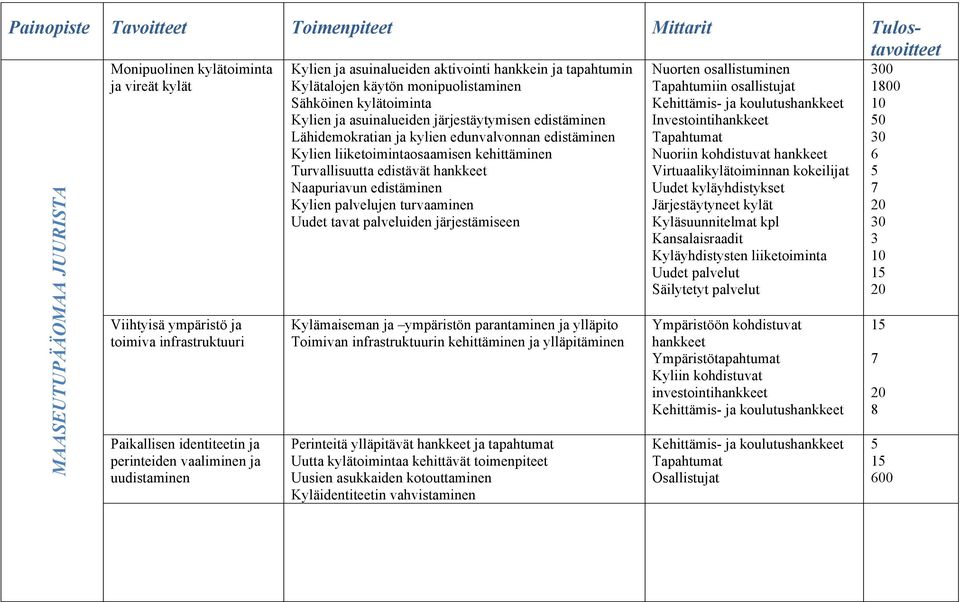 järjestäytymisen edistäminen Lähidemokratian ja kylien edunvalvonnan edistäminen Kylien liiketoimintaosaamisen kehittäminen Turvallisuutta edistävät hankkeet Naapuriavun edistäminen Kylien palvelujen