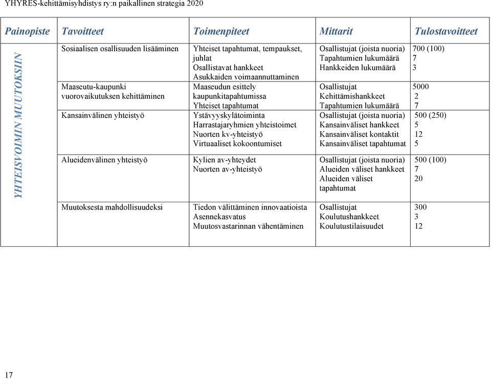 Harrastajaryhmien yhteistoimet Nuorten kv-yhteistyö Virtuaaliset kokoontumiset Kylien av-yhteydet Nuorten av-yhteistyö Osallistujat (joista nuoria) Tapahtumien lukumäärä Hankkeiden lukumäärä