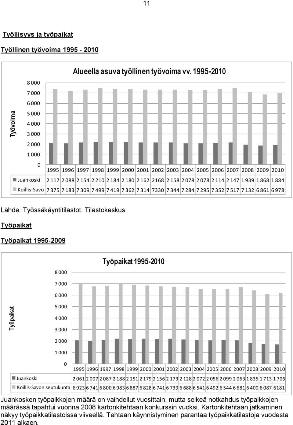 158 2 078 2 078 2 114 2 147 1 939 1 868 1 884 Koillis-Savo 7 375 7 183 7 309 7 499 7 419 7 362 7 314 7330 7 344 7 284 7 295 7 352 7 517 7 132 6 861 6 978 Lähde: Työssäkäyntitilastot. Tilastokeskus.
