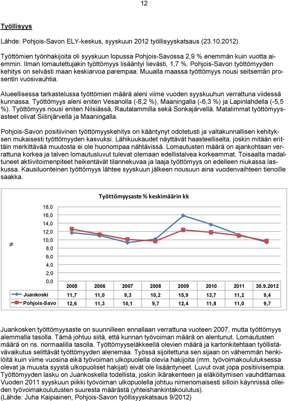 Alueellisessa tarkastelussa työttömien määrä aleni viime vuoden syyskuuhun verrattuna viidessä kunnassa. Työttömyys aleni eniten Vesanolla (-8,2 %), Maaningalla (-6,3 %) ja Lapinlahdella (-5,5 %).