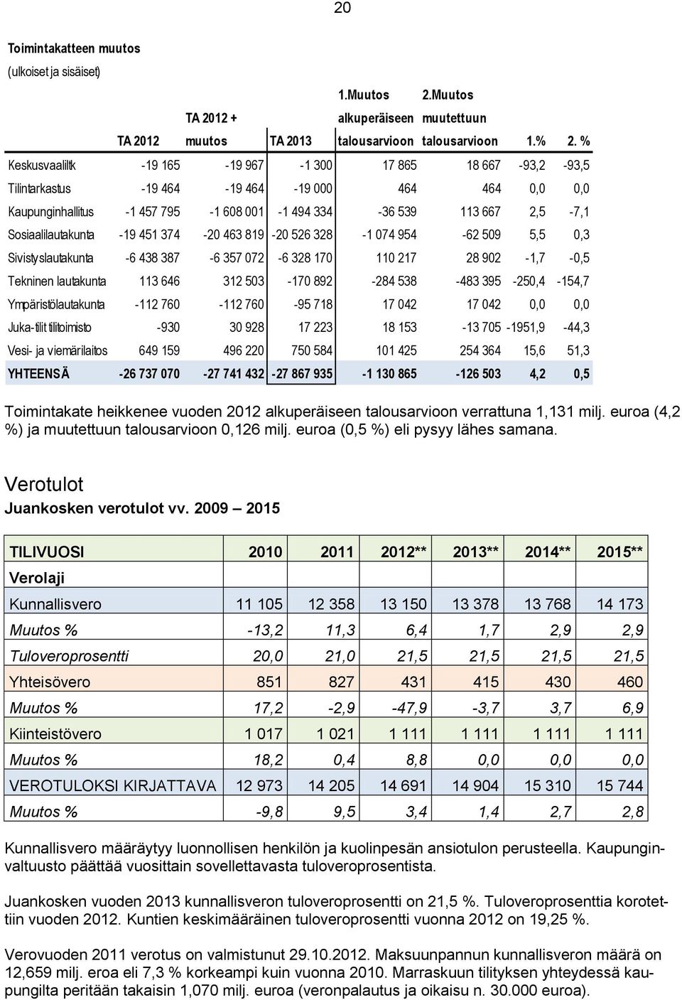 Sosiaalilautakunta -19 451 374-20 463 819-20 526 328-1 074 954-62 509 5,5 0,3 Sivistyslautakunta -6 438 387-6 357 072-6 328 170 110 217 28 902-1,7-0,5 Tekninen lautakunta 113 646 312 503-170 892-284