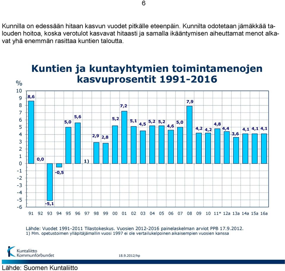 % 10 9 8 7 6 5 4 3 2 1 0-1 -2-3 -4-5 -6 8,6 Kuntien ja kuntayhtymien toimintamenojen kasvuprosentit 1991-2016 0,0-5,1-0,5 5,0 5,6 1) 2,9 2,8 5,2 7,2 5,1 5,2 5,2 4,5 4,6 5,0 7,9 4,8 4,2 4,2