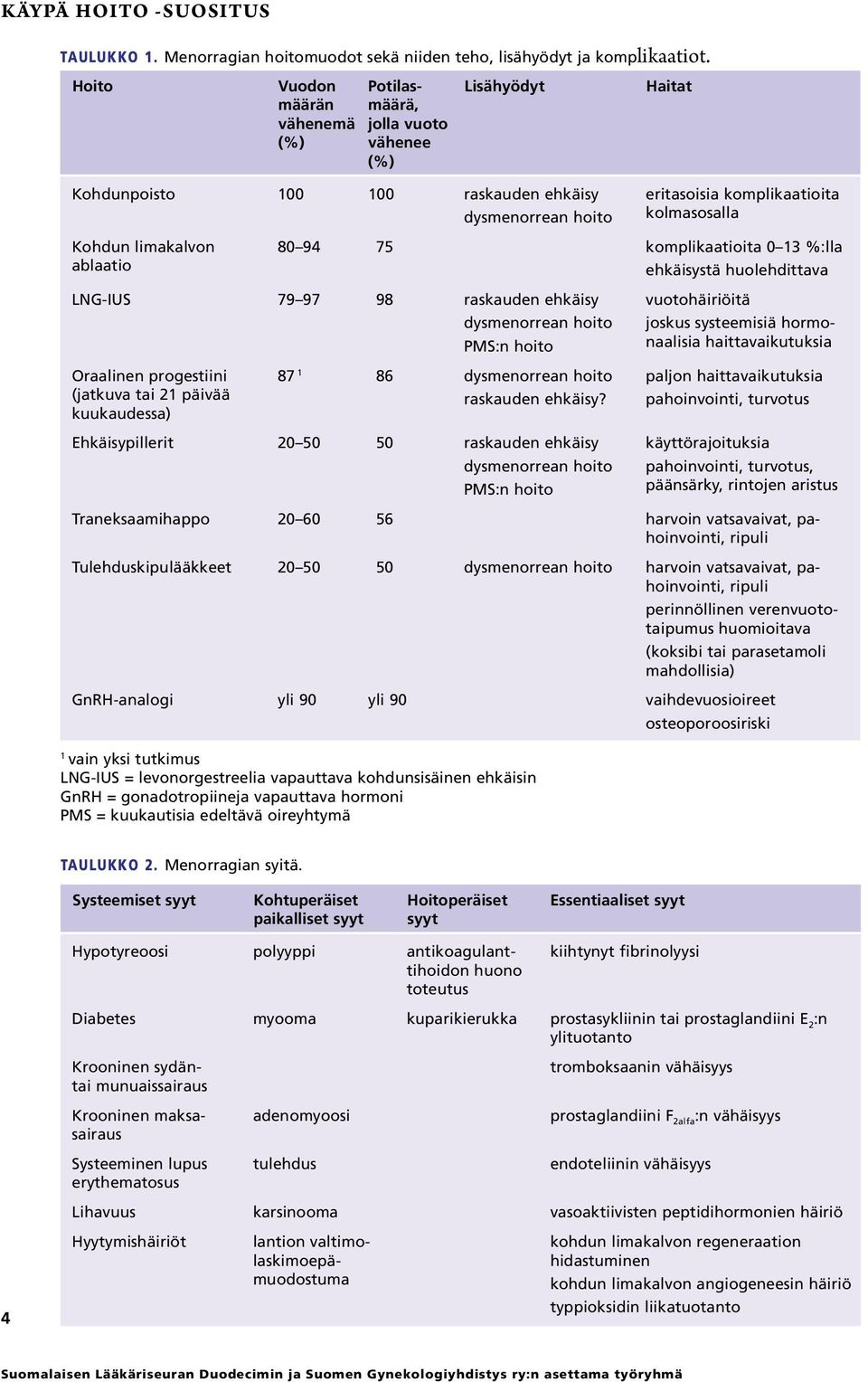 limakalvon ablaatio 80 94 75 komplikaatioita 0 13 %:lla ehkäisystä huolehdittava LNG-IUS 79 97 98 raskauden ehkäisy dysmenorrean hoito PMS:n hoito vuotohäiriöitä joskus systeemisiä hormonaalisia
