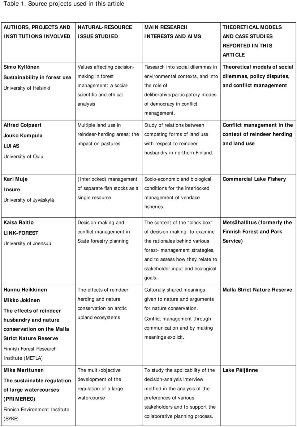 ARTICLE Simo Kyllönen Values affecting decision- Research into social dilemmas in Theoretical models of social Sustainability in forest use making in forest environmental contexts, and into dilemmas,