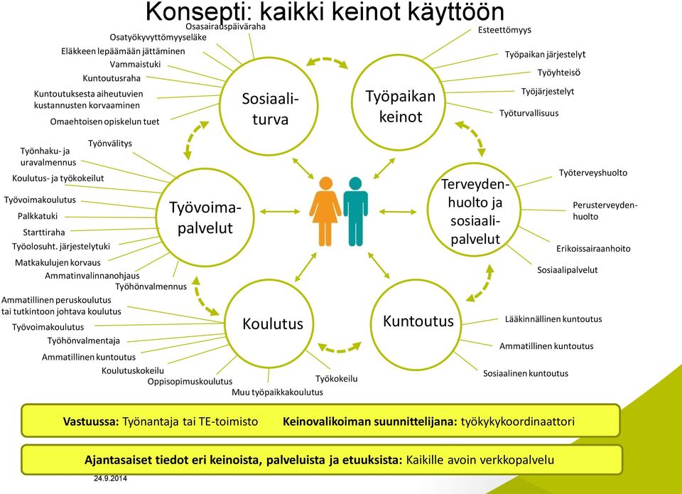 Palkkatuki Työnvälitys Starttiraha Työolosuht.