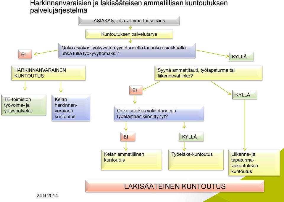 KYLLÄ HARKINNANVARAINEN KUNTOUTUS Syynä ammattitauti, työtapaturma tai liikennevahinko?