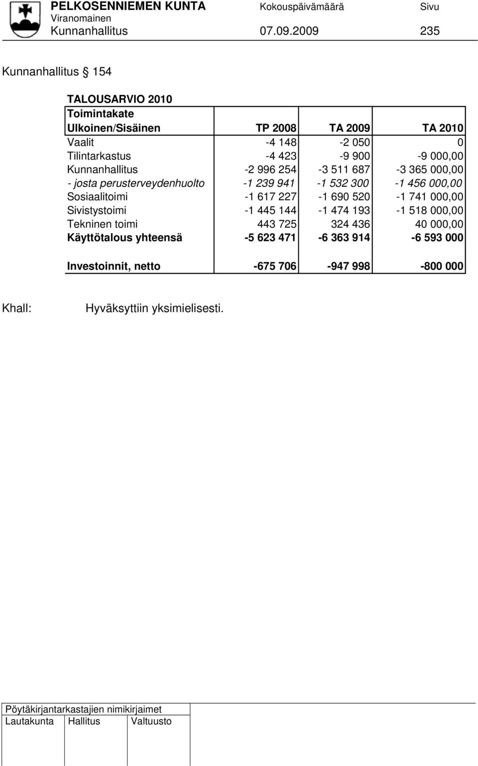 -4 423-9 900-9 000,00 Kunnanhallitus -2 996 254-3 511 687-3 365 000,00 - josta perusterveydenhuolto -1 239 941-1 532 300-1 456 000,00