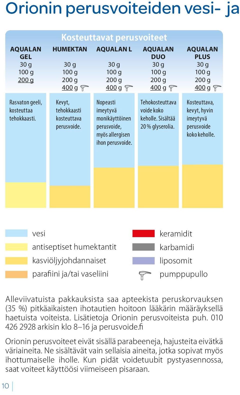 Tehokosteuttava voide koko keholle. Sisältää 20 % glyserolia. Kosteuttava, kevyt, hyvin imeytyvä perusvoide koko keholle.