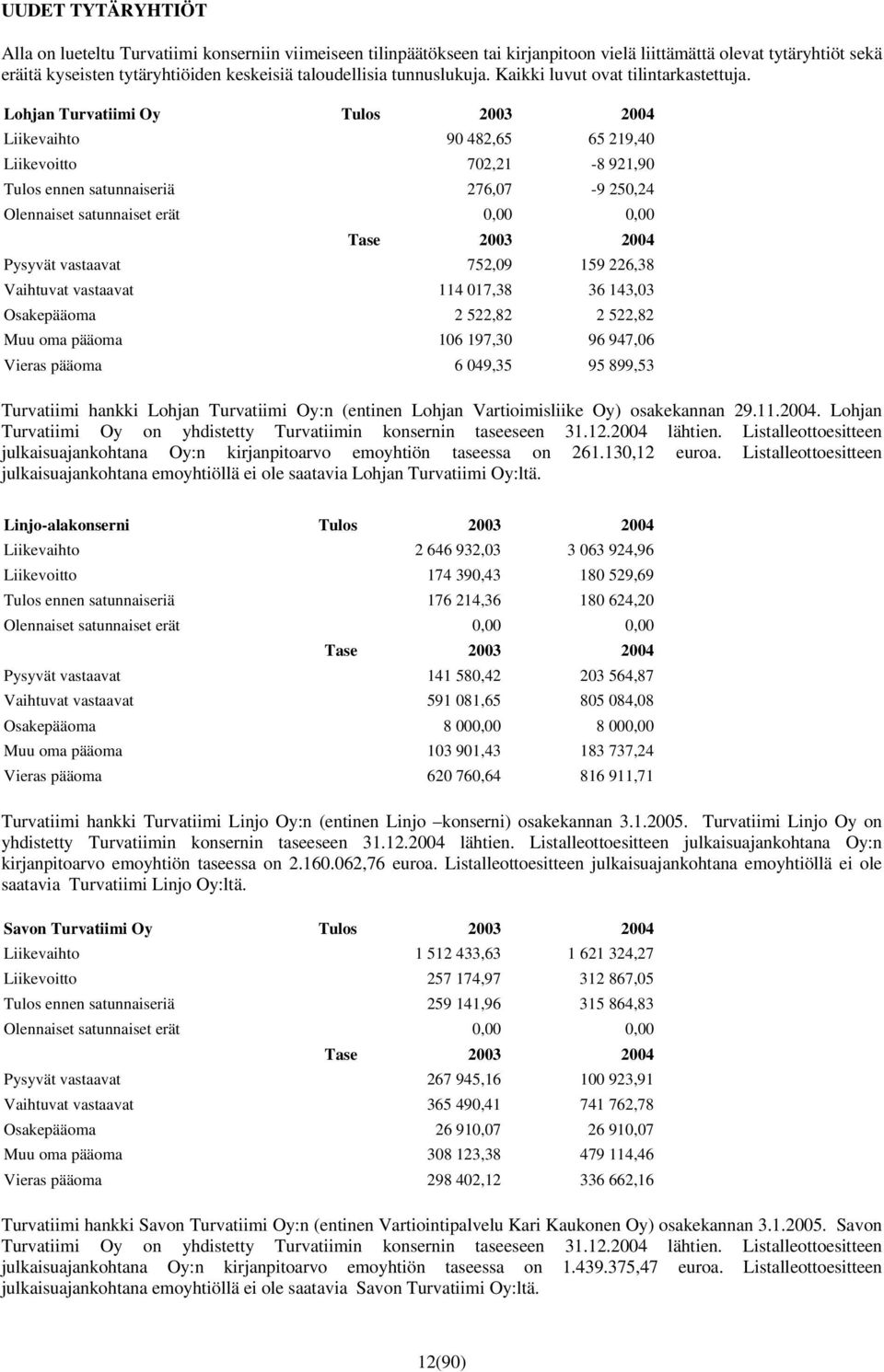 Lohjan Turvatiimi Oy Tulos 2003 2004 Liikevaihto 90 482,65 65 219,40 Liikevoitto 702,21-8 921,90 Tulos ennen satunnaiseriä 276,07-9 250,24 Olennaiset satunnaiset erät 0,00 0,00 Tase 2003 2004 Pysyvät