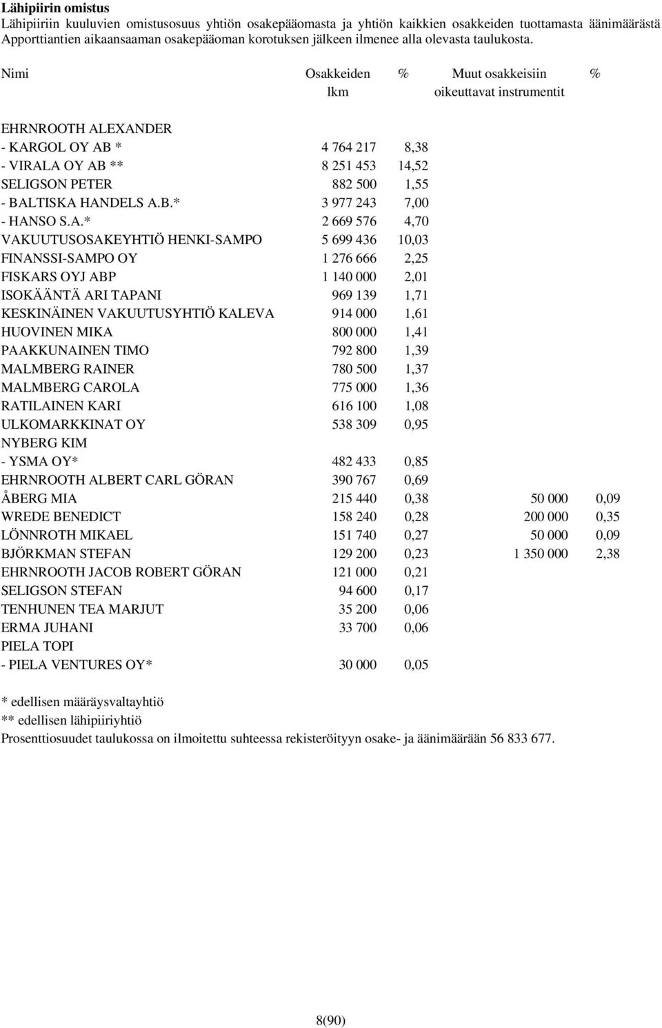 Nimi Osakkeiden % Muut osakkeisiin % lkm oikeuttavat instrumentit EHRNROOTH ALEXANDER - KARGOL OY AB * 4 764 217 8,38 - VIRALA OY AB ** 8 251 453 14,52 SELIGSON PETER 882 500 1,55 - BALTISKA HANDELS