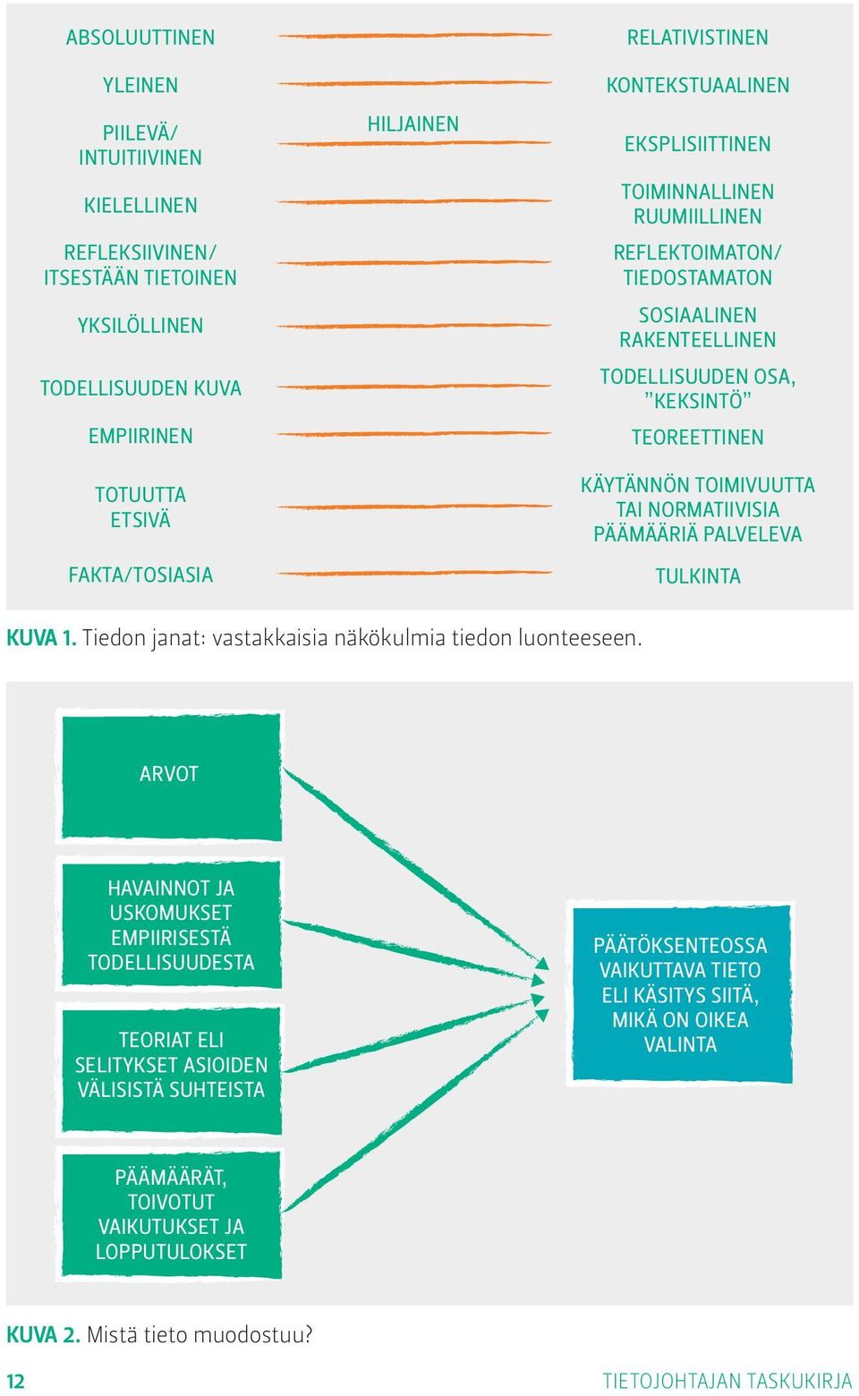 normatiivisia päämääriä palveleva tulkinta Kuva 1. Tiedon janat: vastakkaisia näkökulmia tiedon luonteeseen.